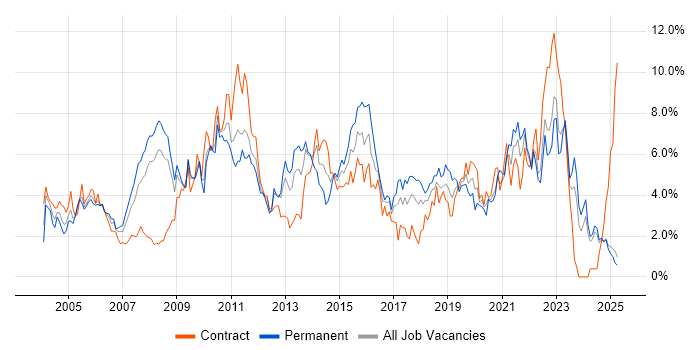Job vacancy trend for Windows Server in Lancashire