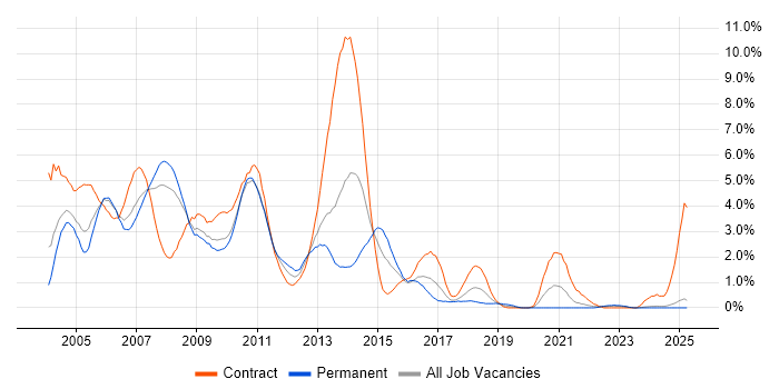 Job vacancy trend for Windows XP in Lancashire Job vacancy trend for Windows XP in Lancashire