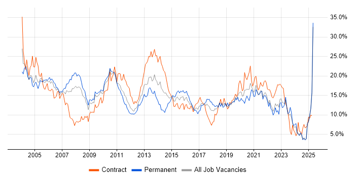 Job vacancy trend for Windows in Lancashire Job vacancy trend for Windows in Lancashire