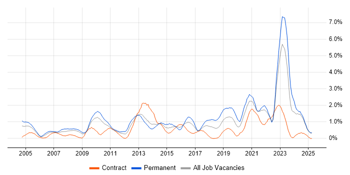 Job vacancy trend for Wireless in Lancashire Job vacancy trend for Wireless in Lancashire