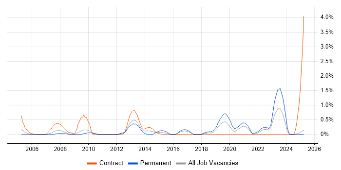 Job vacancy trend for WLAN in Lancashire