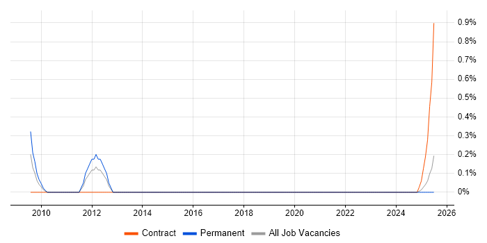 Job vacancy trend for Wonderware InTouch in Lancashire