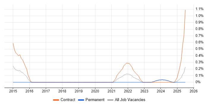 Job vacancy trend for Workday in Lancashire