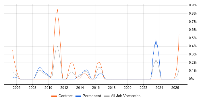 Workflow Development job vacancy trend in Lancashire