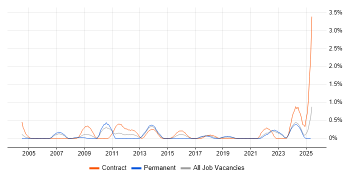 Job vacancy trend for Workflow Management in Lancashire