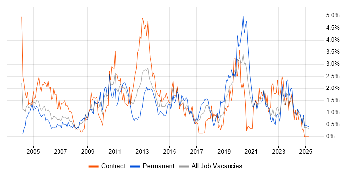 Job vacancy trend for Workflow in Lancashire Job vacancy trend for Workflow in Lancashire