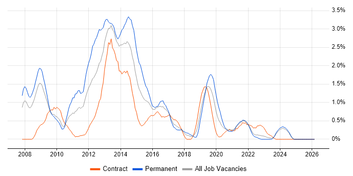WPF job vacancy trend in Lancashire