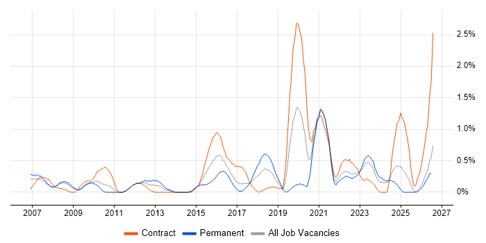 WSUS job vacancy trend in Lancashire