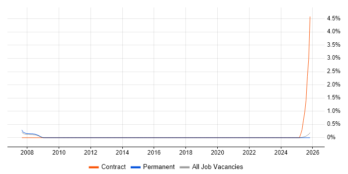 X.25 job vacancy trend in Lancashire