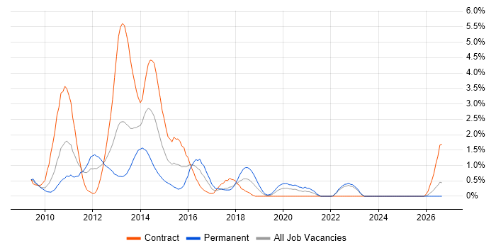 XenApp job vacancy trend in Lancashire