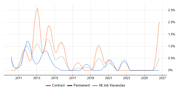 XenDesktop job vacancy trend in Lancashire