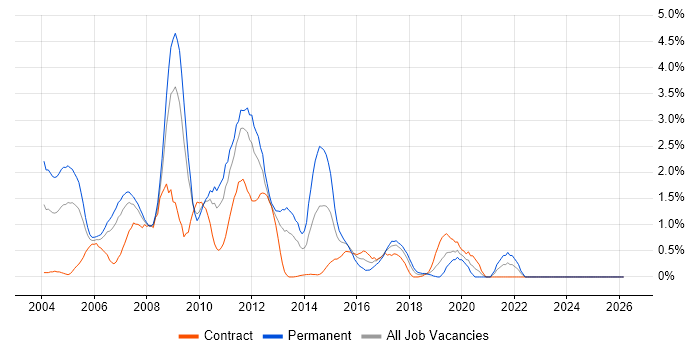 XSLT job vacancy trend in Lancashire