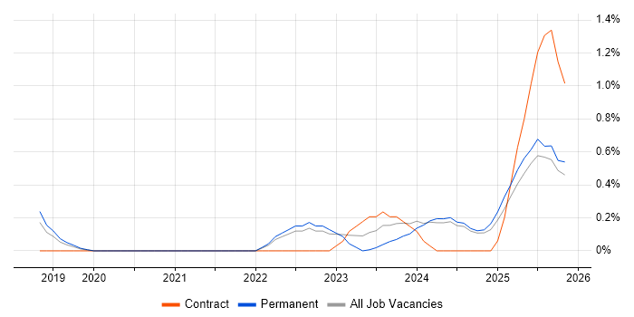 Zero Trust job vacancy trend in Lancashire