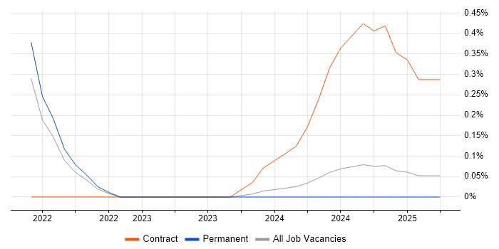 Job vacancy trend for Zscaler in Lancashire