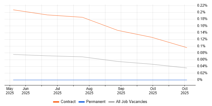 LangGraph job vacancy trend in the North West