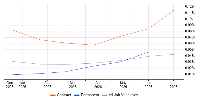 LangSmith job vacancy trend in the North West