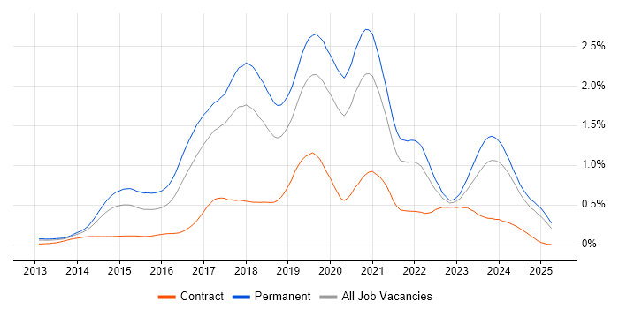 Job vacancy trend for Laravel in the North West Job vacancy trend for Laravel in the North West