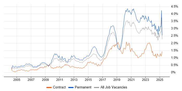 Job vacancy trend for Law in the North West Job vacancy trend for Law in the North West