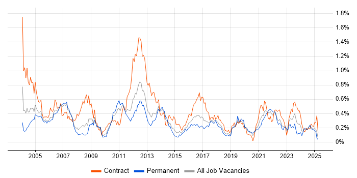 Job vacancy trend for LDAP in the North West Job vacancy trend for LDAP in the North West