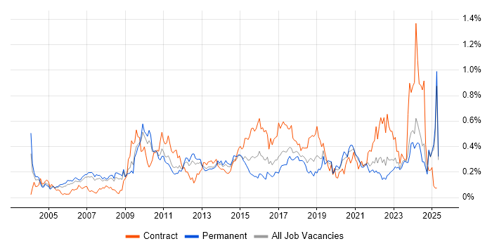 Job vacancy trend for Lead Architect in the North West Job vacancy trend for Lead Architect in the North West