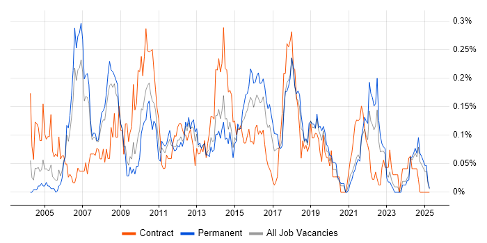 Job vacancy trend for Lead Business Analyst in the North West Job vacancy trend for Lead Business Analyst in the North West