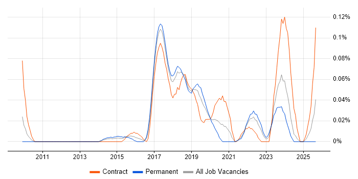 Lead Cloud Architect job vacancy trend in the North West Lead Cloud Architect job vacancy trend in the North West