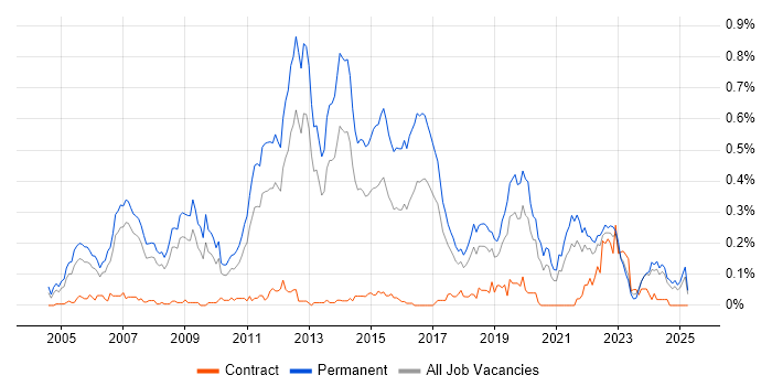 Job vacancy trend for Lead C# Developer in the North West Job vacancy trend for Lead C# Developer in the North West