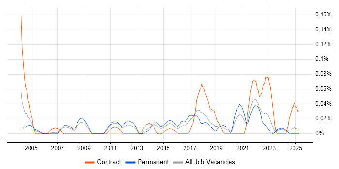 Job vacancy trend for Lead Data Analyst in the North West Job vacancy trend for Lead Data Analyst in the North West