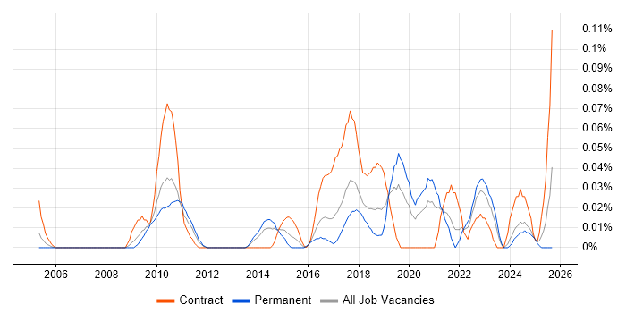 Lead Data Architect job vacancy trend in the North West Lead Data Architect job vacancy trend in the North West