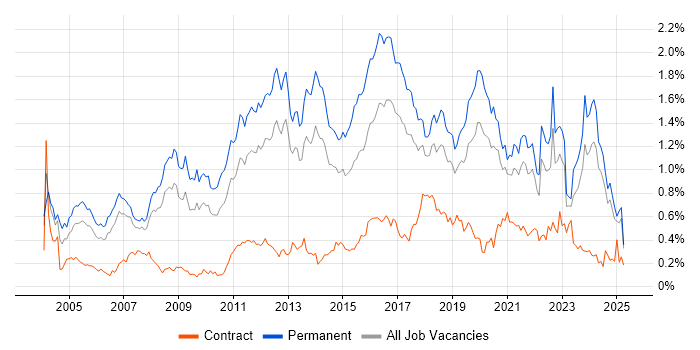 Job vacancy trend for Lead Developer in the North West Job vacancy trend for Lead Developer in the North West