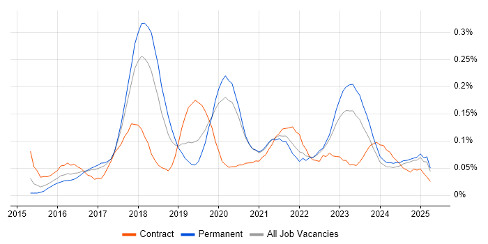 Job vacancy trend for Lead DevOps Engineer in the North West