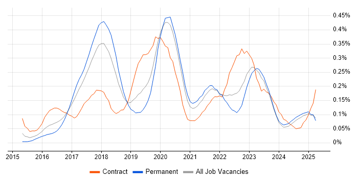 Job vacancy trend for Lead DevOps in the North West Job vacancy trend for Lead DevOps in the North West