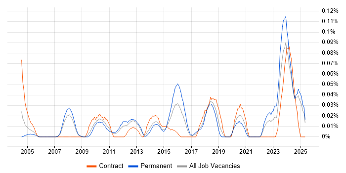 Job vacancy trend for Lead Enterprise Architect in the North West