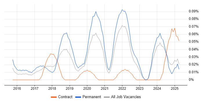Job vacancy trend for Lead Full-Stack Developer in the North West