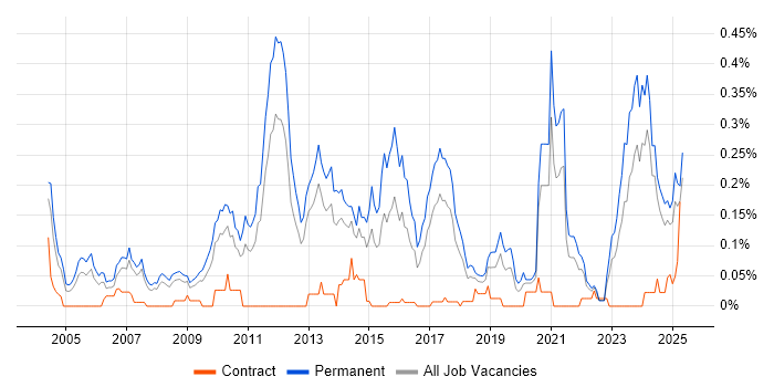 Job vacancy trend for Lead Generation in the North West Job vacancy trend for Lead Generation in the North West