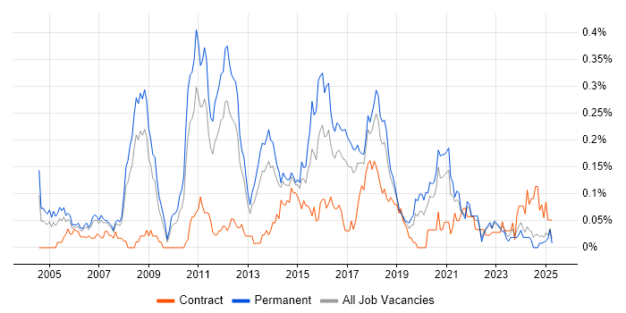 Job vacancy trend for Lead Java Developer in the North West Job vacancy trend for Lead Java Developer in the North West