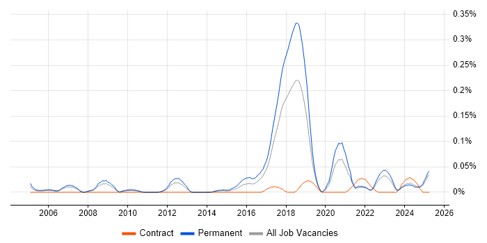 Job vacancy trend for Lead Java Engineer in the North West Job vacancy trend for Lead Java Engineer in the North West