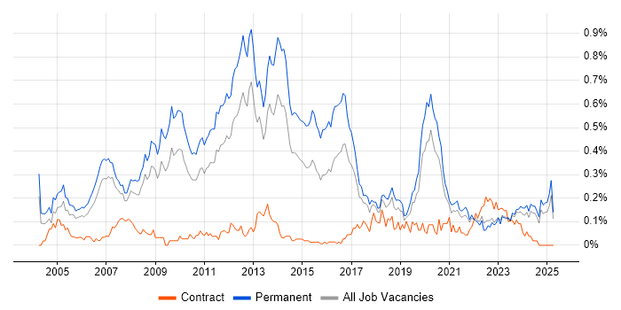 Job vacancy trend for Lead .NET Developer in the North West Job vacancy trend for Lead .NET Developer in the North West