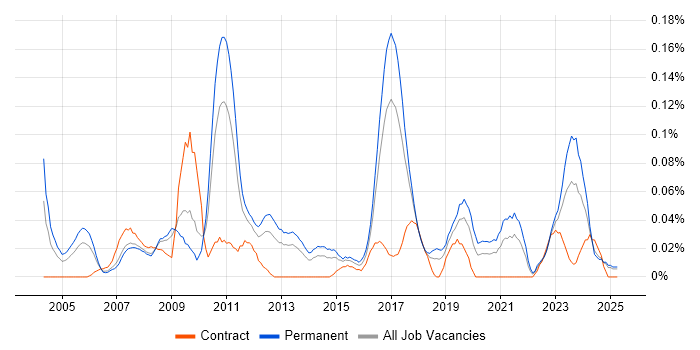 Job vacancy trend for Lead Network Engineer in the North West Job vacancy trend for Lead Network Engineer in the North West