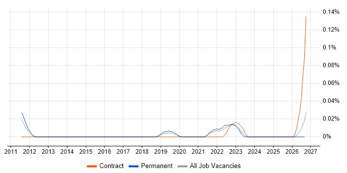 Lead Product Designer job vacancy trend in the North West