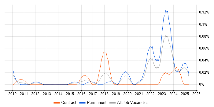 Job vacancy trend for Lead Product Manager in the North West Job vacancy trend for Lead Product Manager in the North West