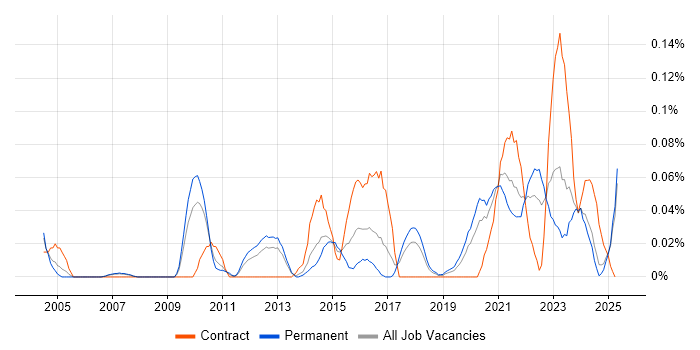 Job vacancy trend for Lead Security Architect in the North West Job vacancy trend for Lead Security Architect in the North West