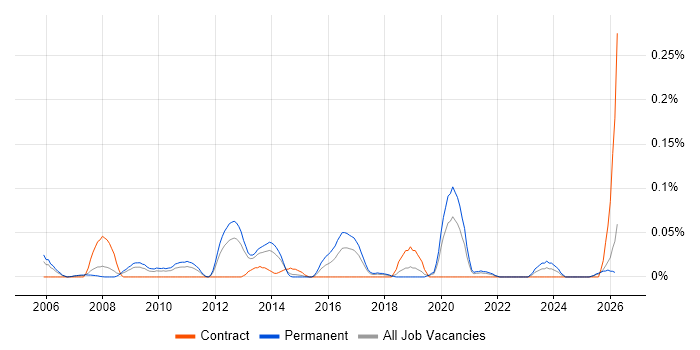 Lead Software Architect job vacancy trend in the North West