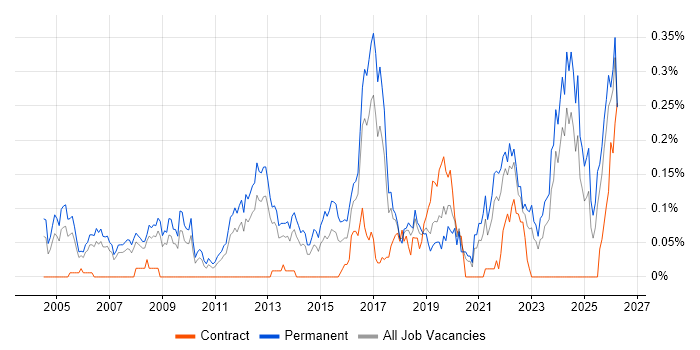 Lead Software Developer job vacancy trend in the North West