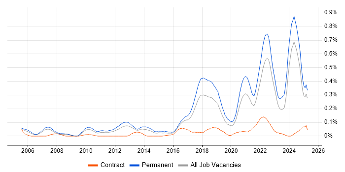 Job vacancy trend for Lead Software Engineer in the North West Job vacancy trend for Lead Software Engineer in the North West
