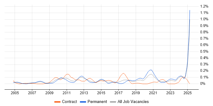 Job vacancy trend for Lead Solutions Architect in the North West Job vacancy trend for Lead Solutions Architect in the North West