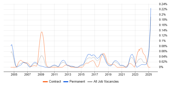 Job vacancy trend for Lead Test Engineer in the North West Job vacancy trend for Lead Test Engineer in the North West