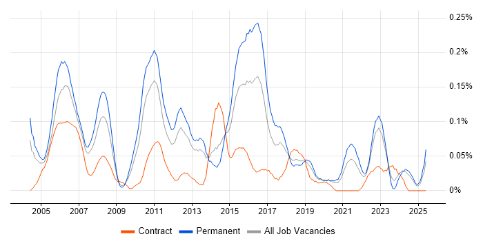 Job vacancy trend for Lead Tester in the North West