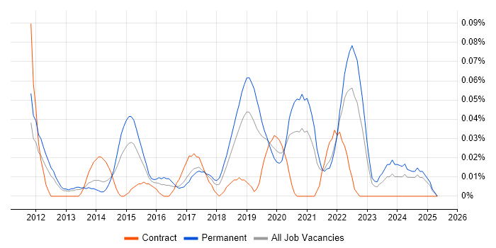 Job vacancy trend for Lead UX Designer in the North West Job vacancy trend for Lead UX Designer in the North West