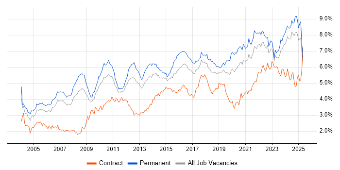 Job vacancy trend for Lead in the North West